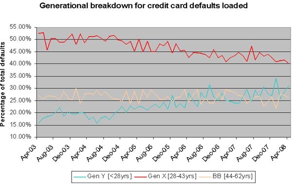 Default payment analysis by generation - Credit Cards